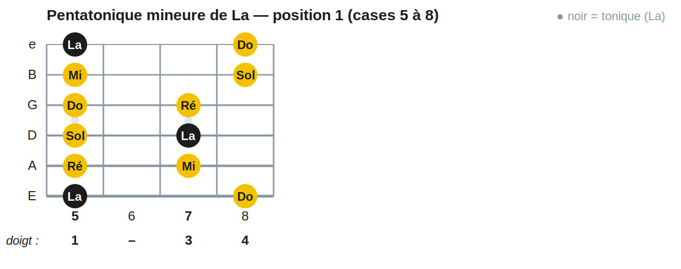 Pentatonique mineure de La — position 1 (cases 5 à 8)