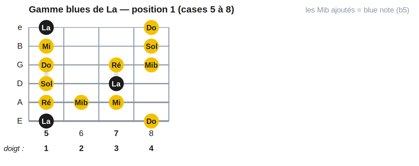 Gamme blues de La — position 1 (cases 5 à 8)