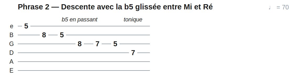 Phrase 2 — Descente avec la b5 glissée entre Mi et Ré