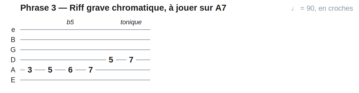 Phrase 3 — Riff grave chromatique, à jouer sur A7