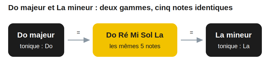 Do majeur et La mineur : deux gammes, cinq notes identiques