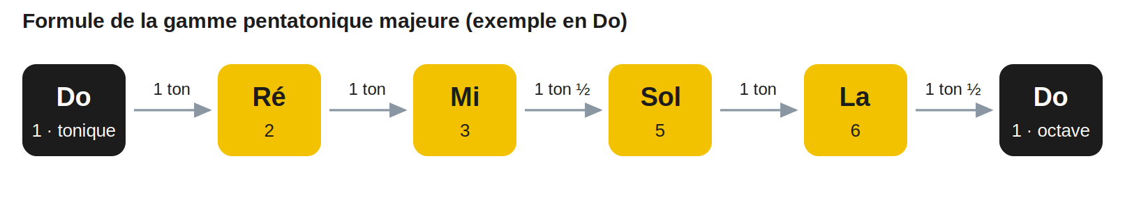 Formule de la gamme pentatonique majeure (exemple en Do)