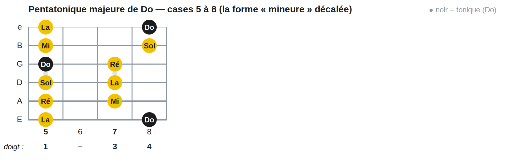 Pentatonique majeure de Do — cases 5 à 8 (la forme « mineure » décalée)