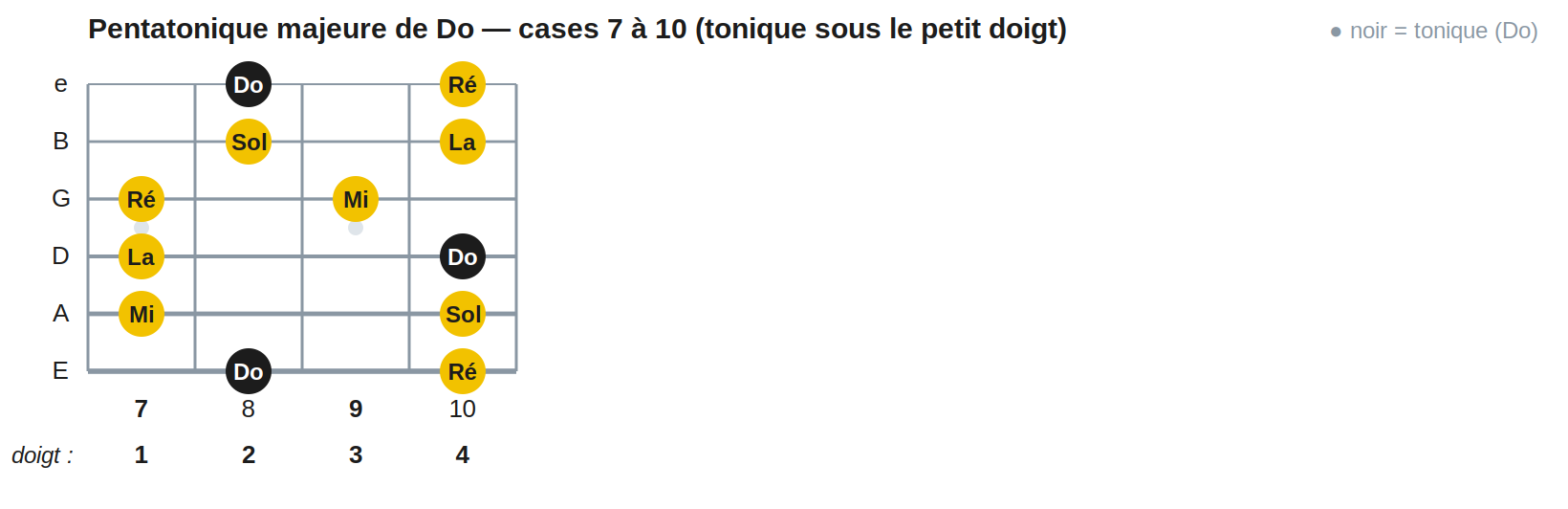 Pentatonique majeure de Do — cases 7 à 10 (tonique sous le petit doigt)