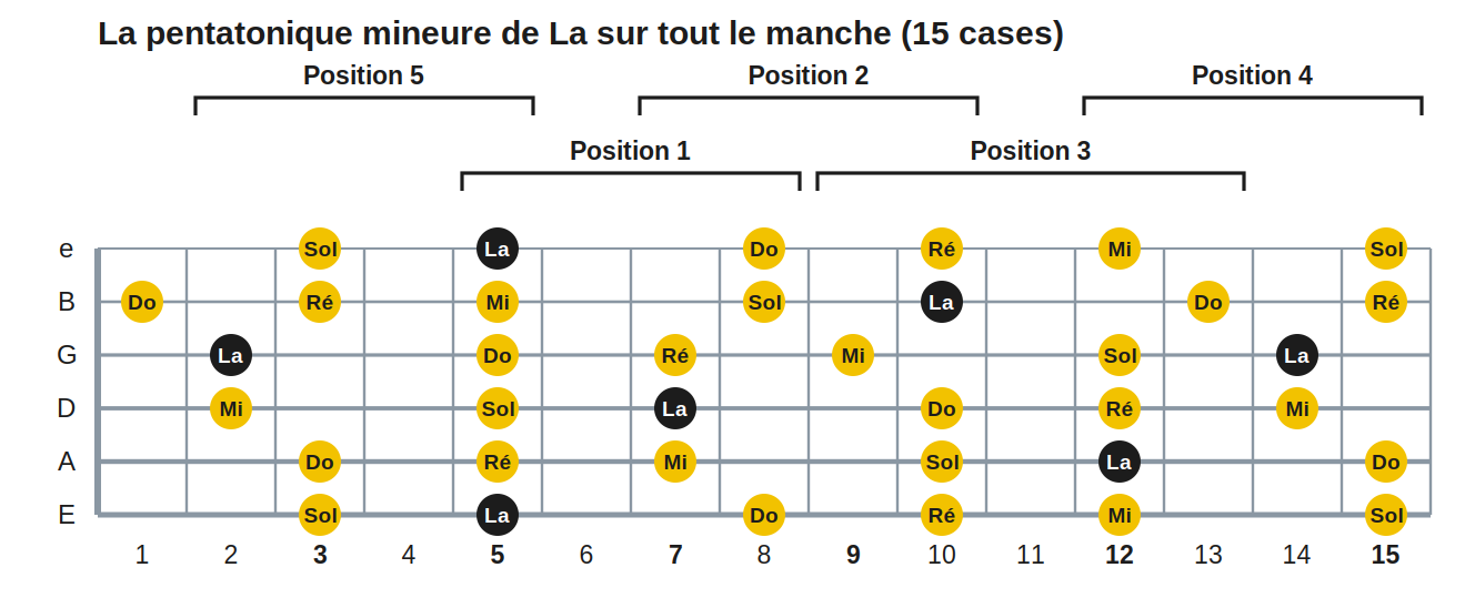 La pentatonique mineure de La sur tout le manche (15 cases)