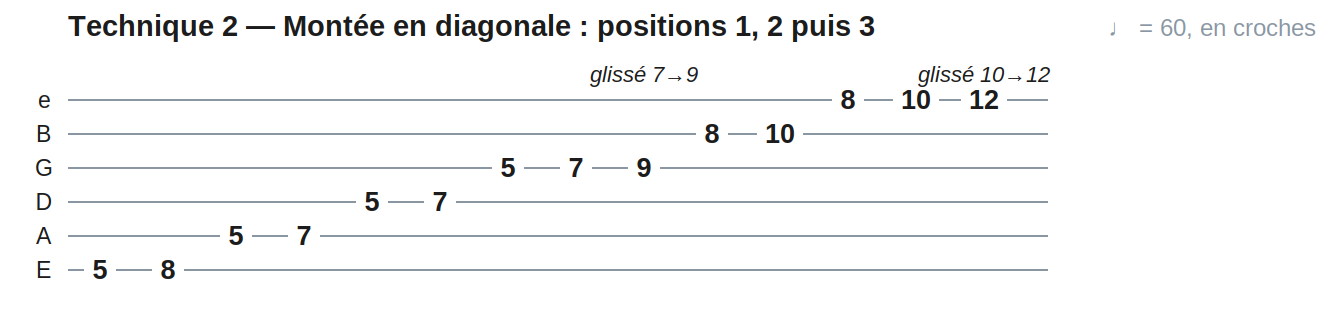 Technique 2 — Montée en diagonale : positions 1, 2 puis 3