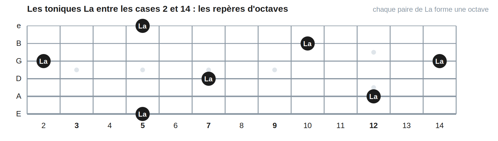 Les toniques La entre les cases 2 et 14 : les repères d'octaves