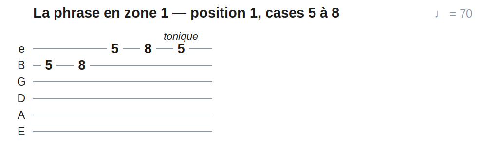 La phrase en zone 1 — position 1, cases 5 à 8
