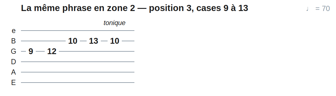 La même phrase en zone 2 — position 3, cases 9 à 13