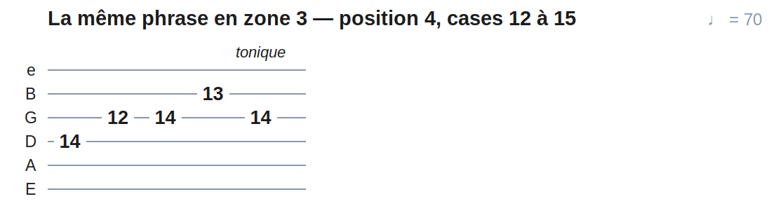La même phrase en zone 3 — position 4, cases 12 à 15