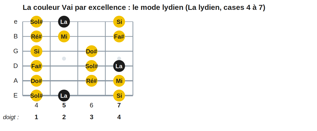 La couleur Vai par excellence : le mode lydien (La lydien, cases 4 à 7)