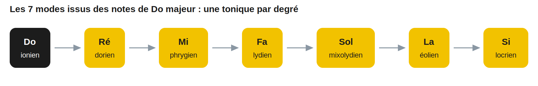 Les 7 modes issus des notes de Do majeur : une tonique par degré