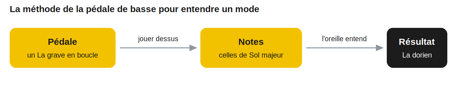 La méthode de la pédale de basse pour entendre un mode