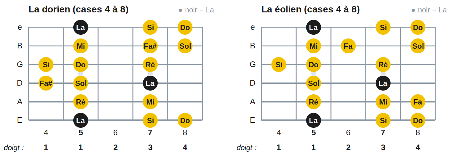 La dorien (cases 4 à 8); La éolien (cases 4 à 8)