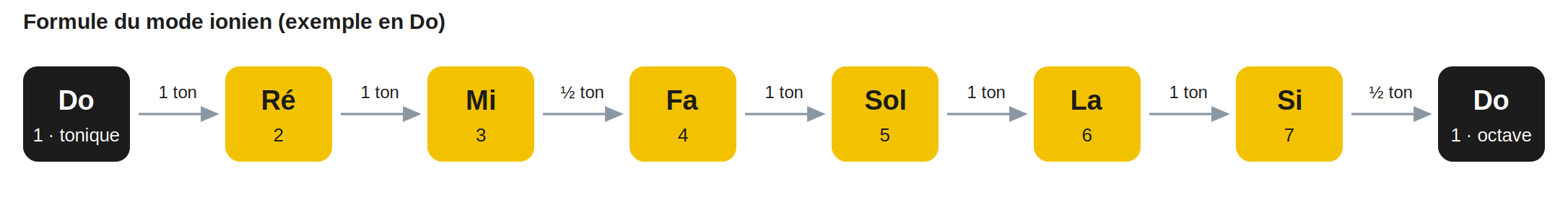 Formule du mode ionien (exemple en Do)