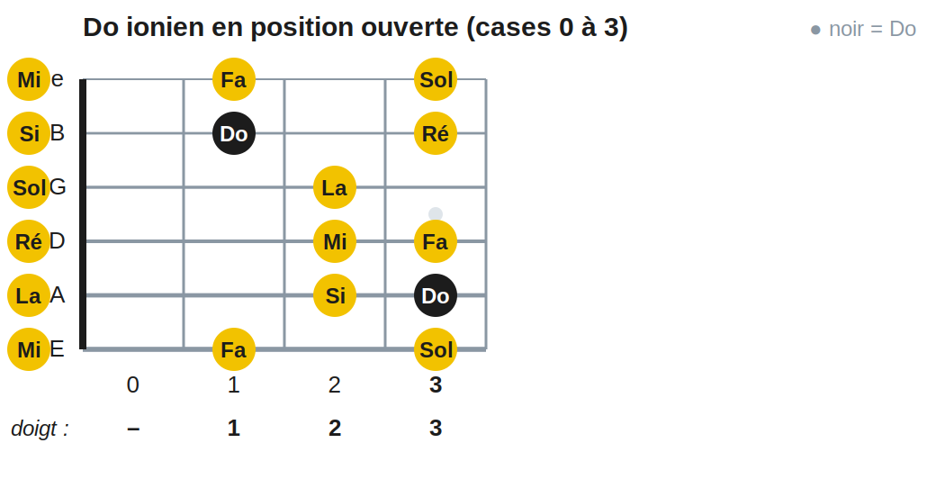 Do ionien en position ouverte (cases 0 à 3)