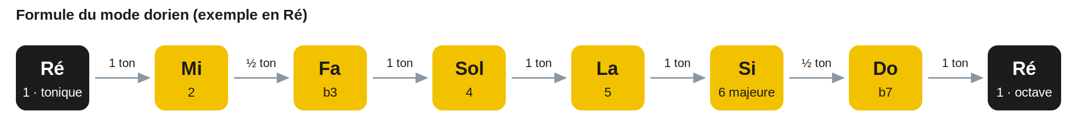 Formule du mode dorien (exemple en Ré)
