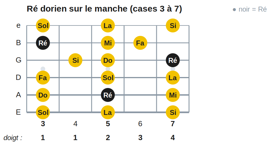 Ré dorien sur le manche (cases 3 à 7)