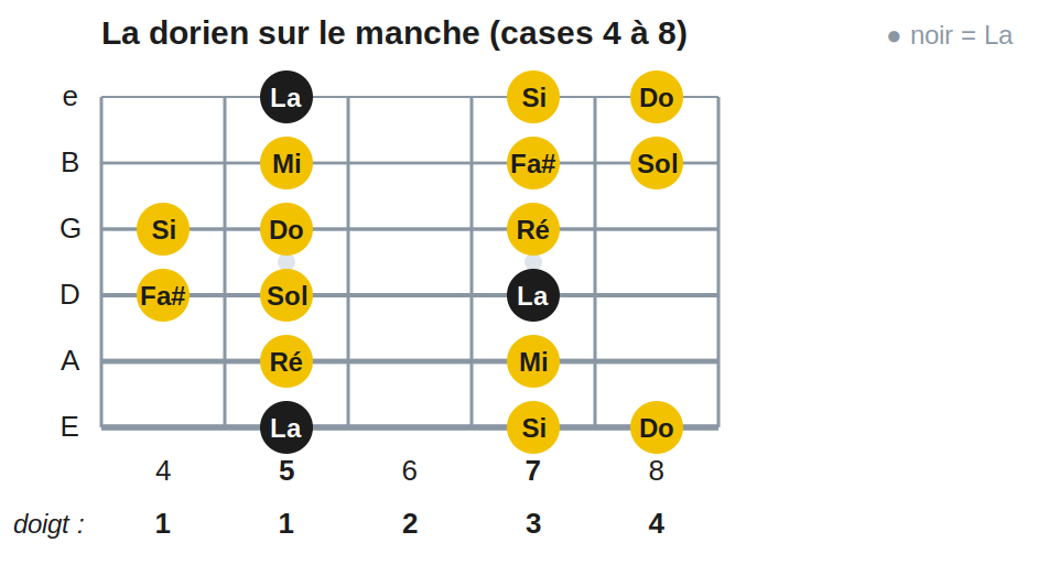 La dorien sur le manche (cases 4 à 8)