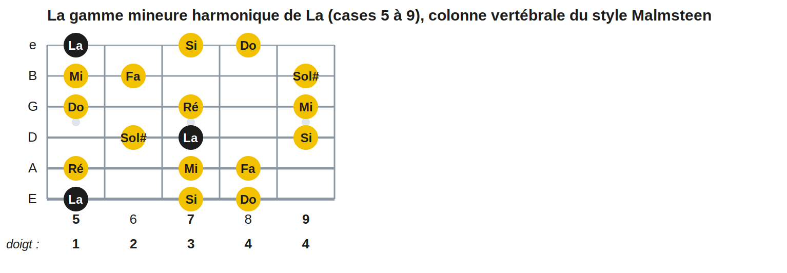 La gamme mineure harmonique de La (cases 5 à 9), colonne vertébrale du style Malmsteen
