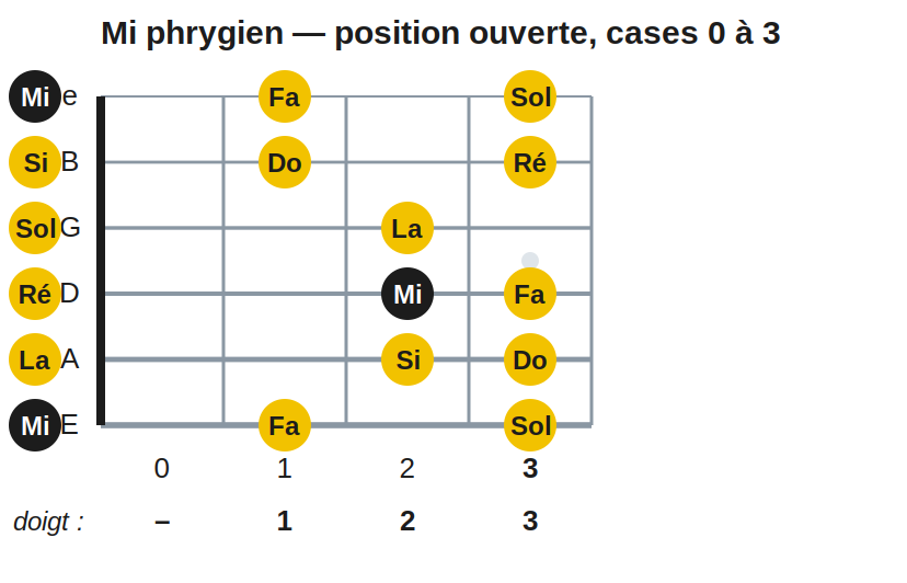 Mi phrygien — position ouverte, cases 0 à 3