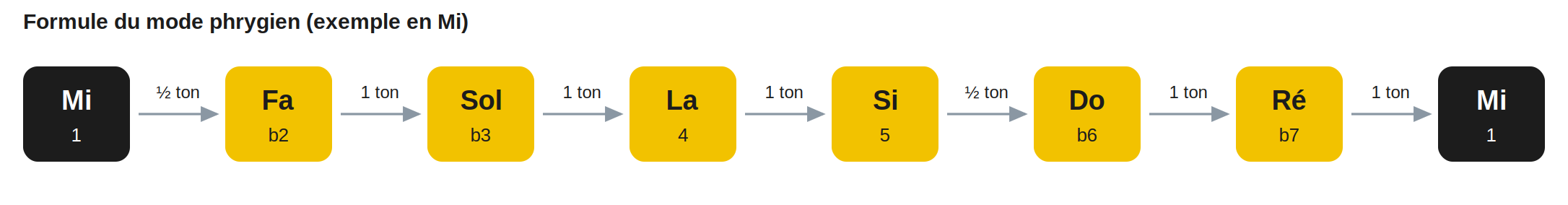 Formule du mode phrygien (exemple en Mi)