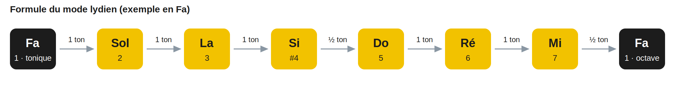 Formule du mode lydien (exemple en Fa)