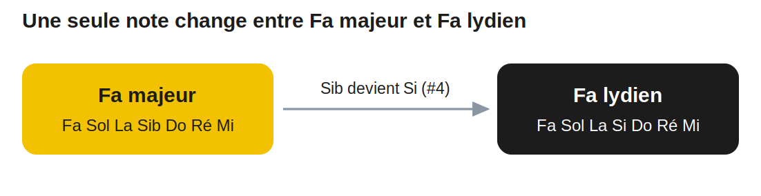 Une seule note change entre Fa majeur et Fa lydien