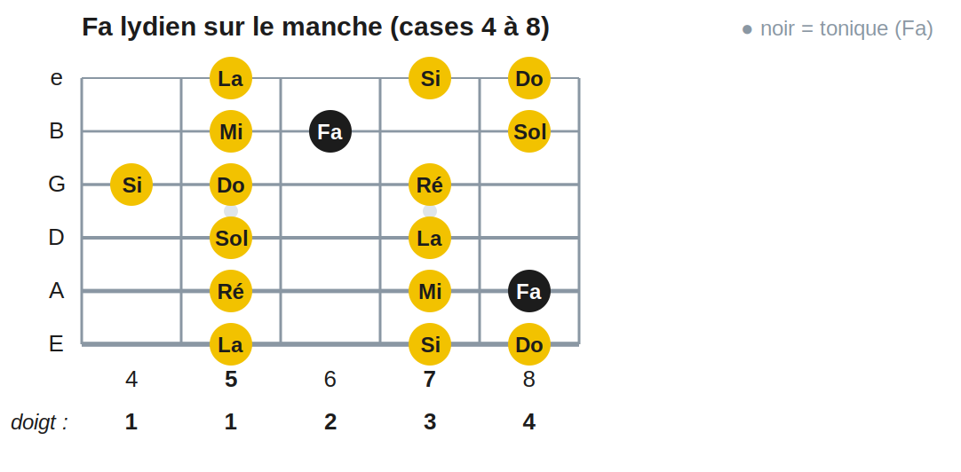 Fa lydien sur le manche (cases 4 à 8)