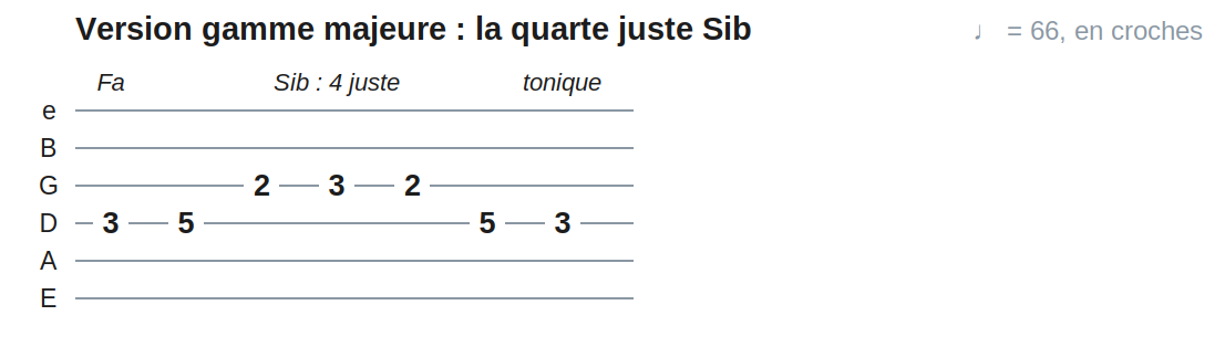 Version gamme majeure : la quarte juste Sib