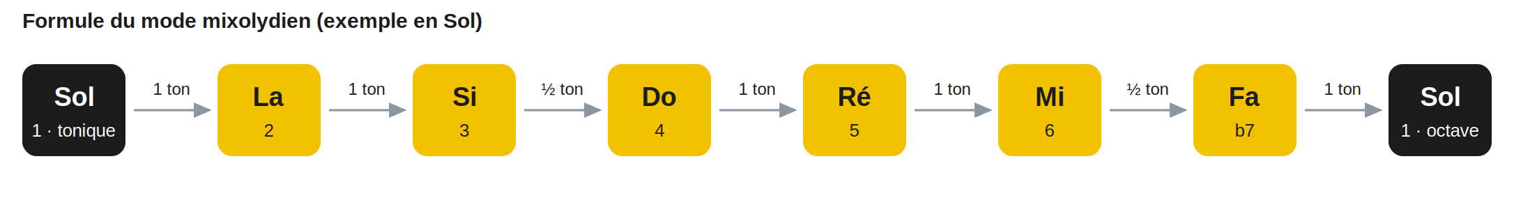 Formule du mode mixolydien (exemple en Sol)