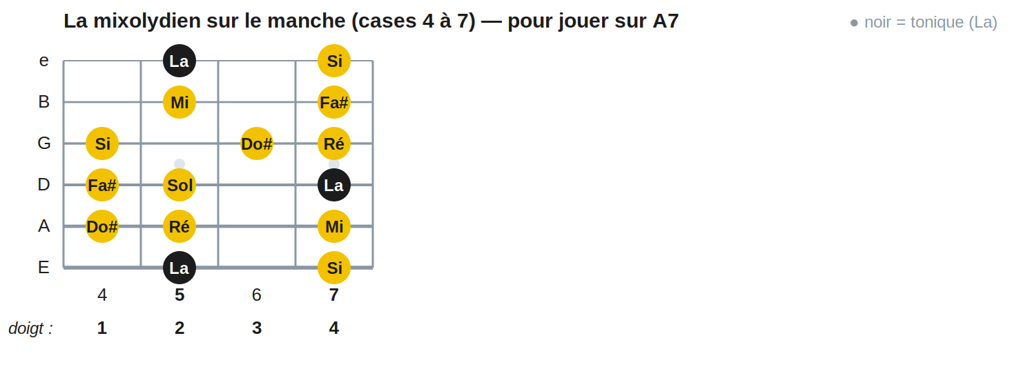La mixolydien sur le manche (cases 4 à 7) — pour jouer sur A7