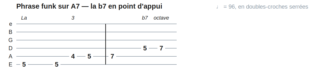 Phrase funk sur A7 — la b7 en point d'appui