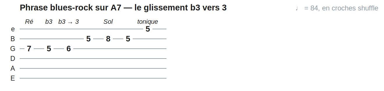 Phrase blues-rock sur A7 — le glissement b3 vers 3