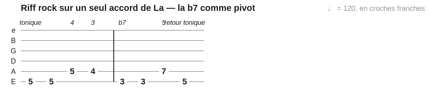 Riff rock sur un seul accord de La — la b7 comme pivot