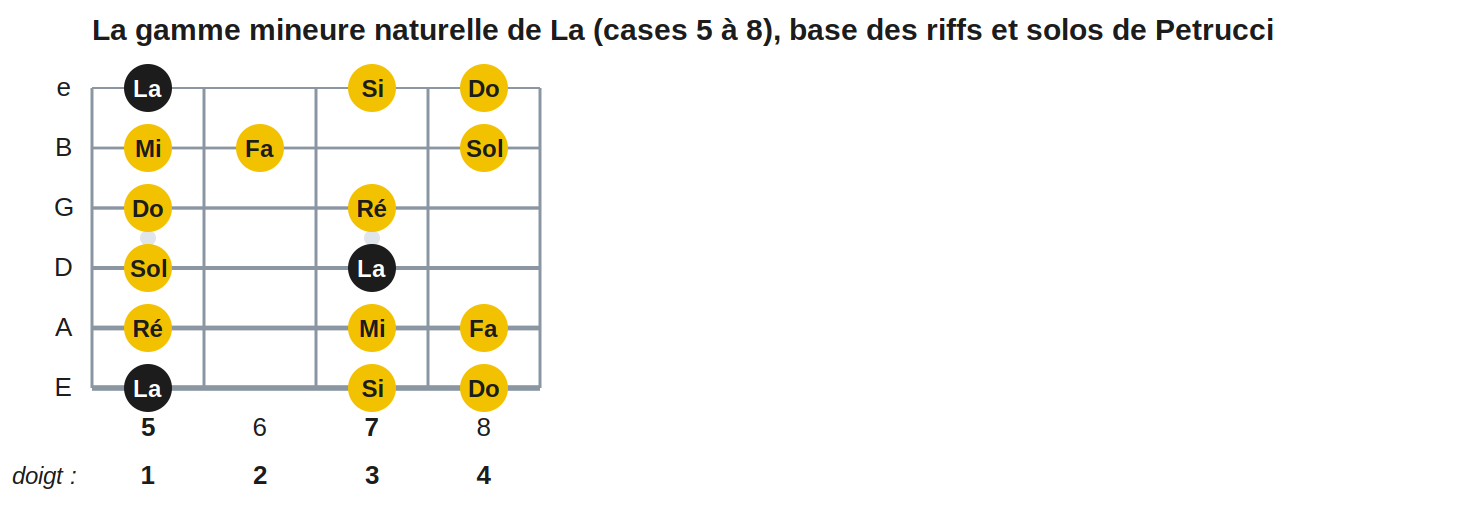 La gamme mineure naturelle de La (cases 5 à 8), base des riffs et solos de Petrucci