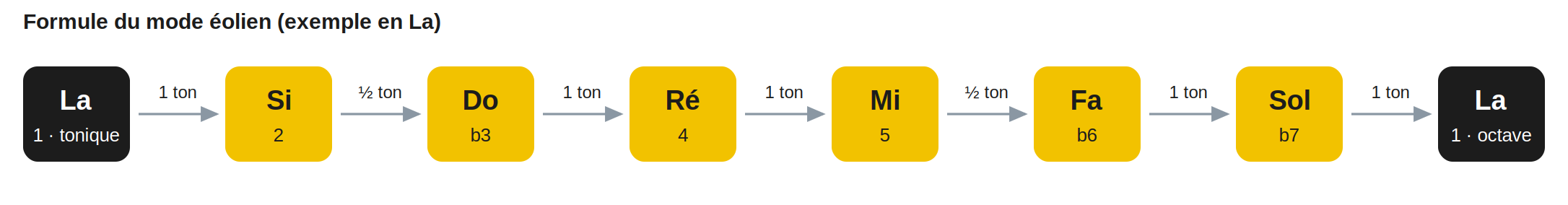 Formule du mode éolien (exemple en La)