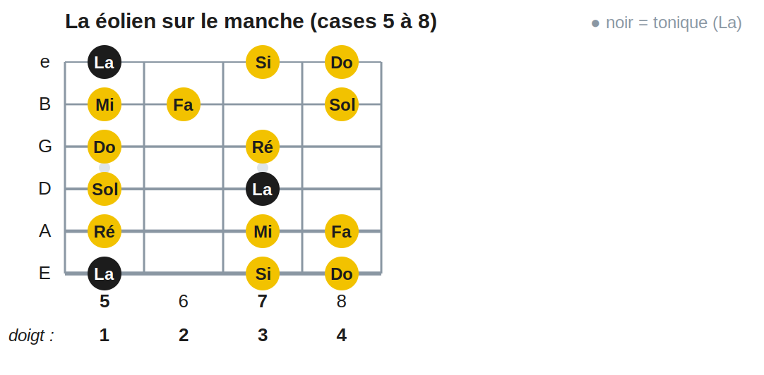 La éolien sur le manche (cases 5 à 8)