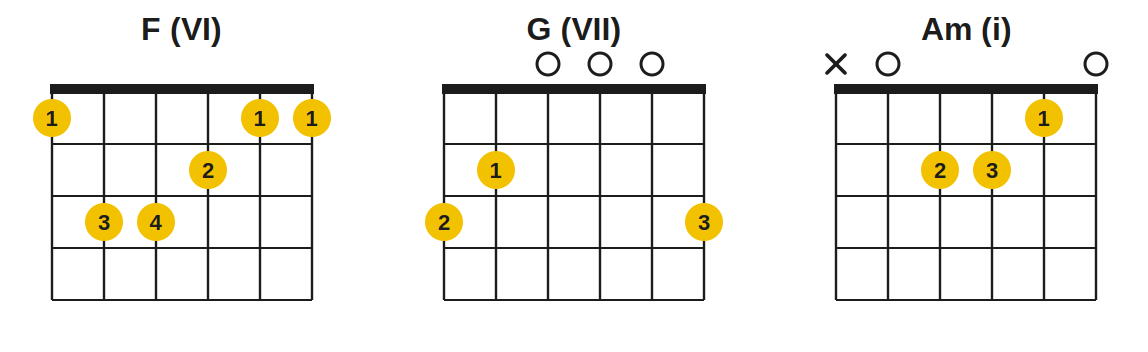 Accord F (VI); Accord G (VII); Accord Am (i)