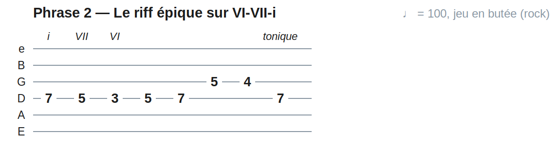 Phrase 2 — Le riff épique sur VI-VII-i