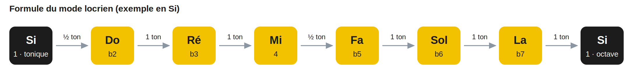 Formule du mode locrien (exemple en Si)