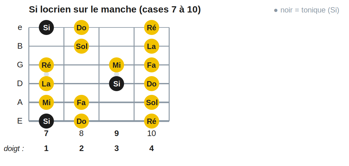 Si locrien sur le manche (cases 7 à 10)