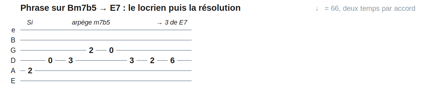 Phrase sur Bm7b5 → E7 : le locrien puis la résolution