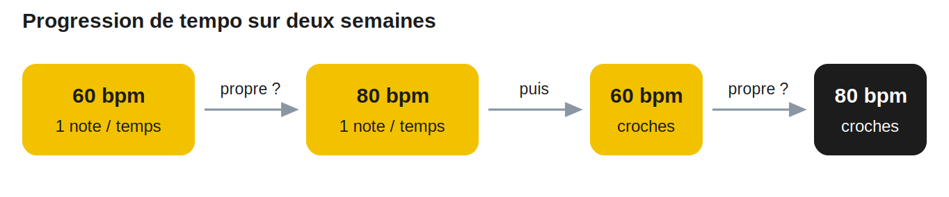Progression de tempo sur deux semaines