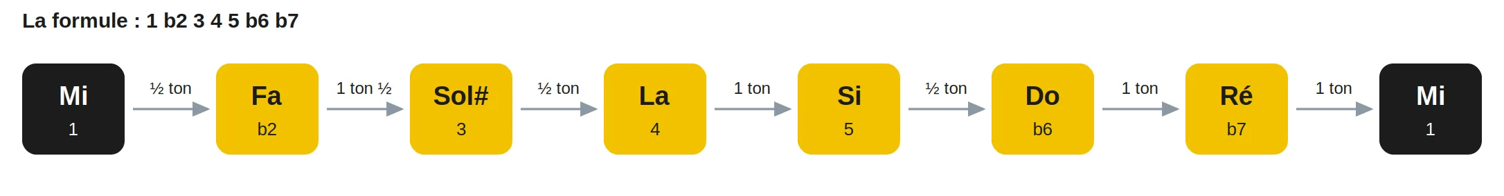 La formule : 1 b2 3 4 5 b6 b7