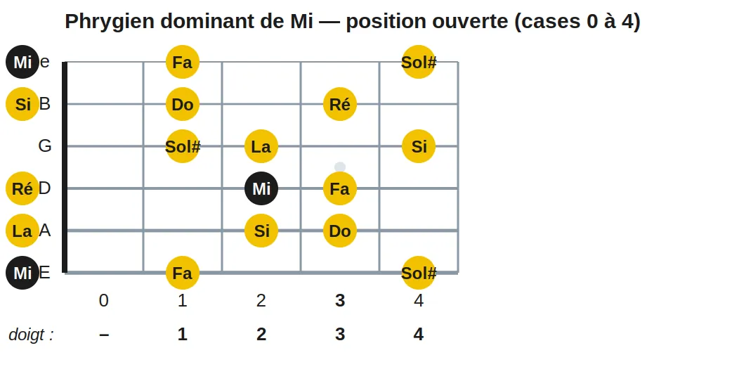 Phrygien dominant de Mi — position ouverte (cases 0 à 4)