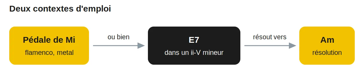 Deux contextes d'emploi