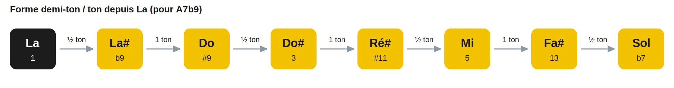 Forme demi-ton / ton depuis La (pour A7b9)