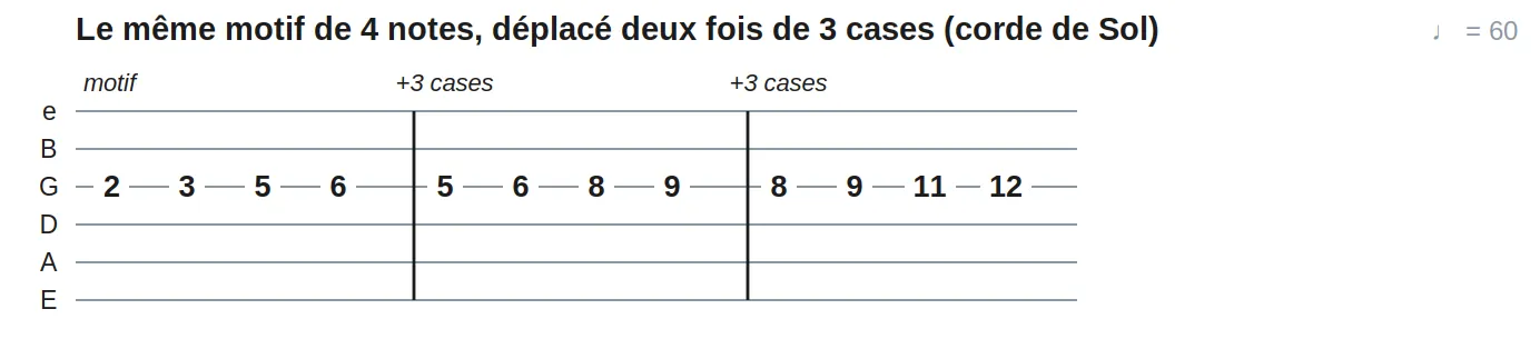 Le même motif de 4 notes, déplacé deux fois de 3 cases (corde de Sol)