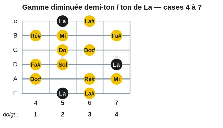 Gamme diminuée demi-ton / ton de La — cases 4 à 7